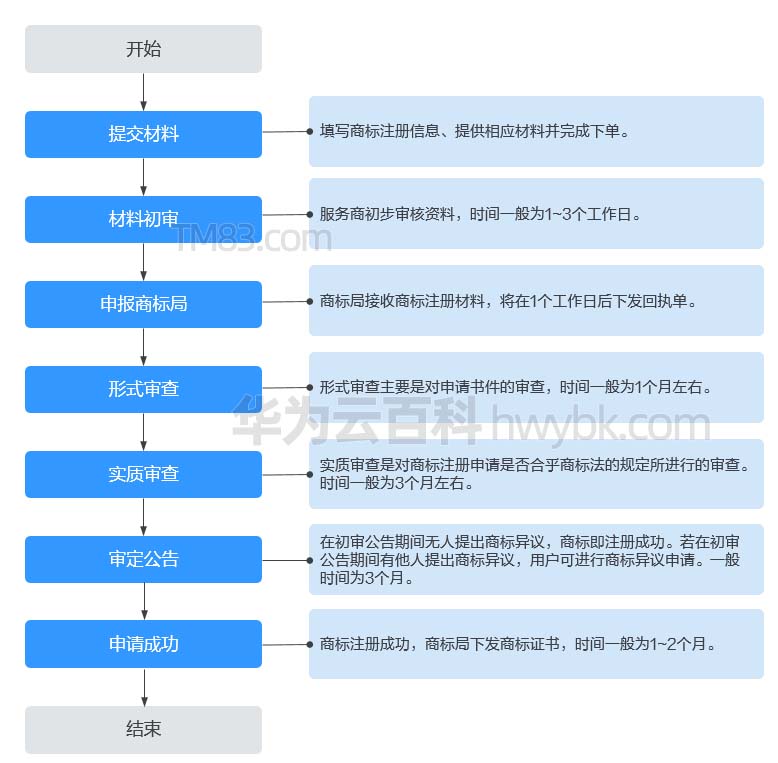 华为云商标申请流程